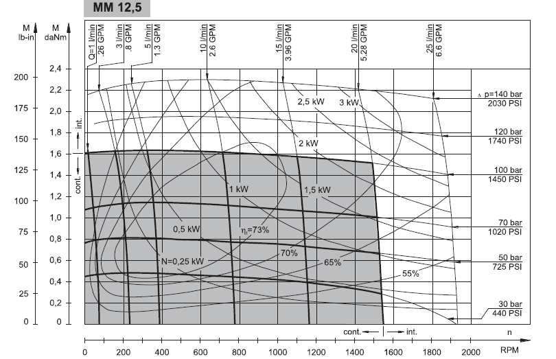 Hydraulic motor MM 12 C 16mm shaft