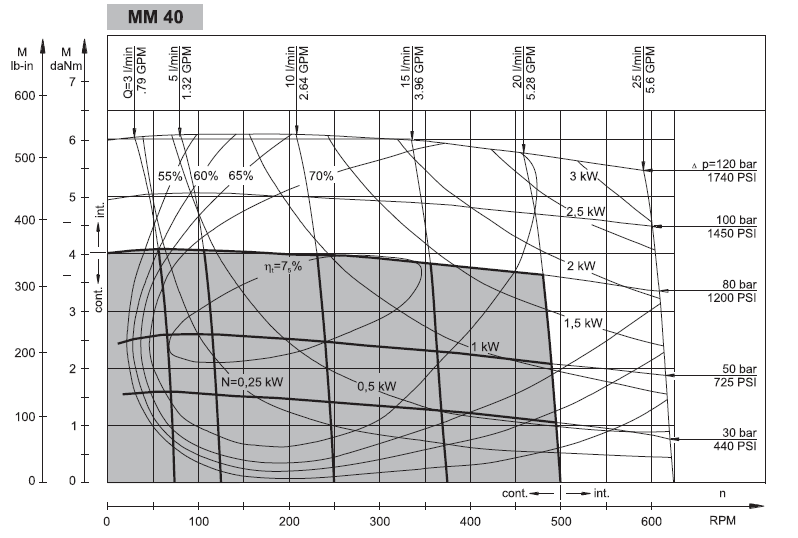Hydraulic motor MM 40 C 16mm shaft