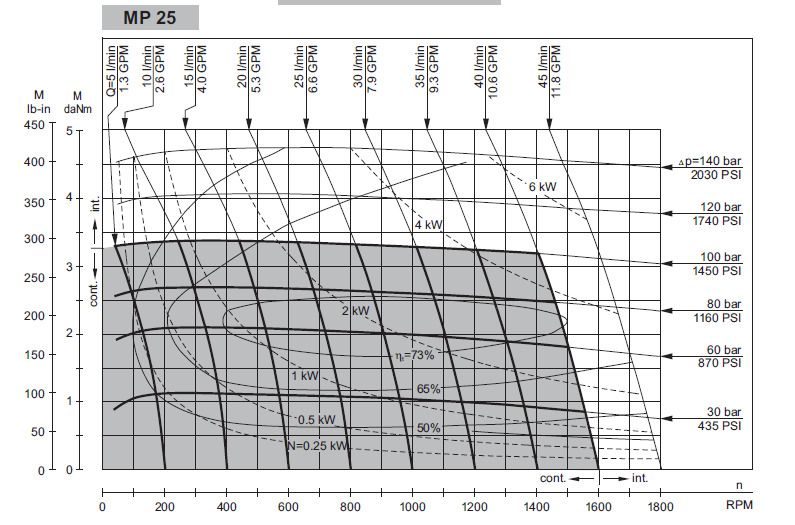Hydraulic motor MP 027 C 25mm shaft