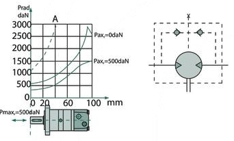 Hydraulic motor MS 100 C shaft 32mm BMS-E4-B-D