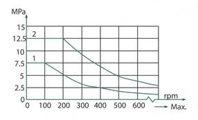 Hydraulic motor MS 100 C shaft 32mm BMS-E4-B-D