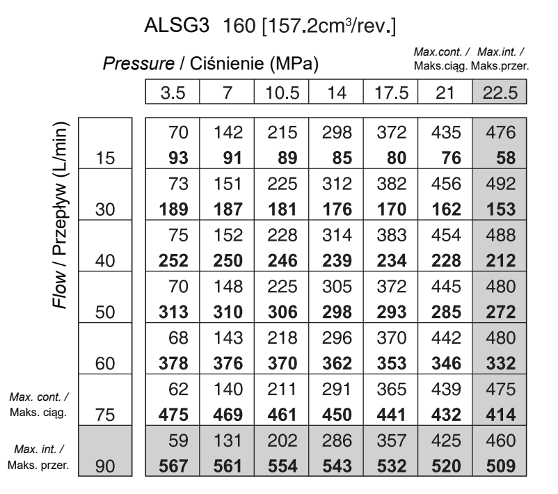 Hydraulic motor MS 160 C 32mm shaft, ALSG3-160-O2-C32-01 Ambr
